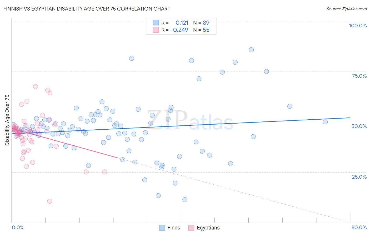 Finnish vs Egyptian Disability Age Over 75
