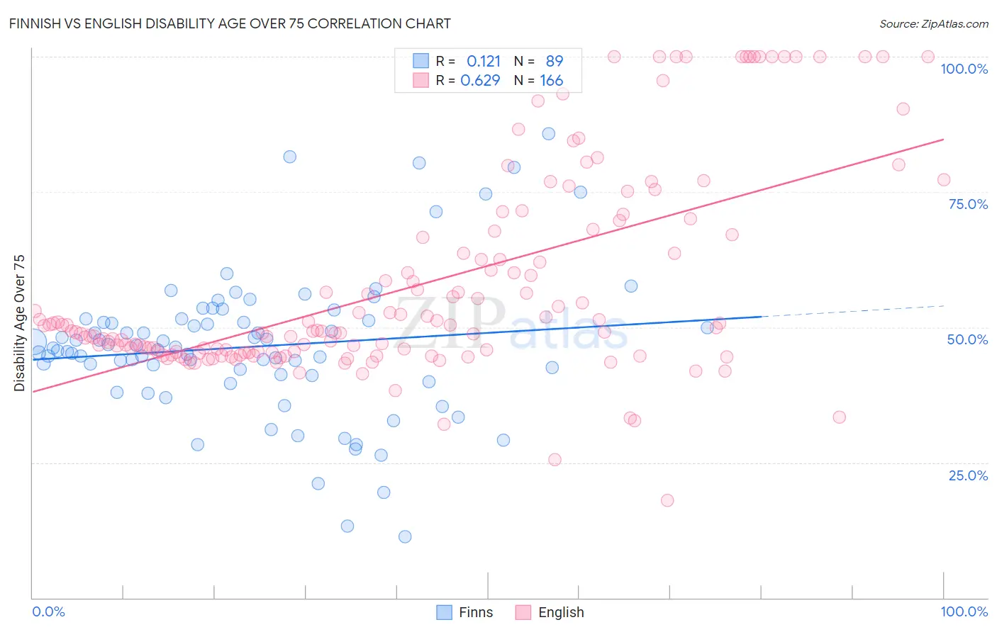Finnish vs English Disability Age Over 75