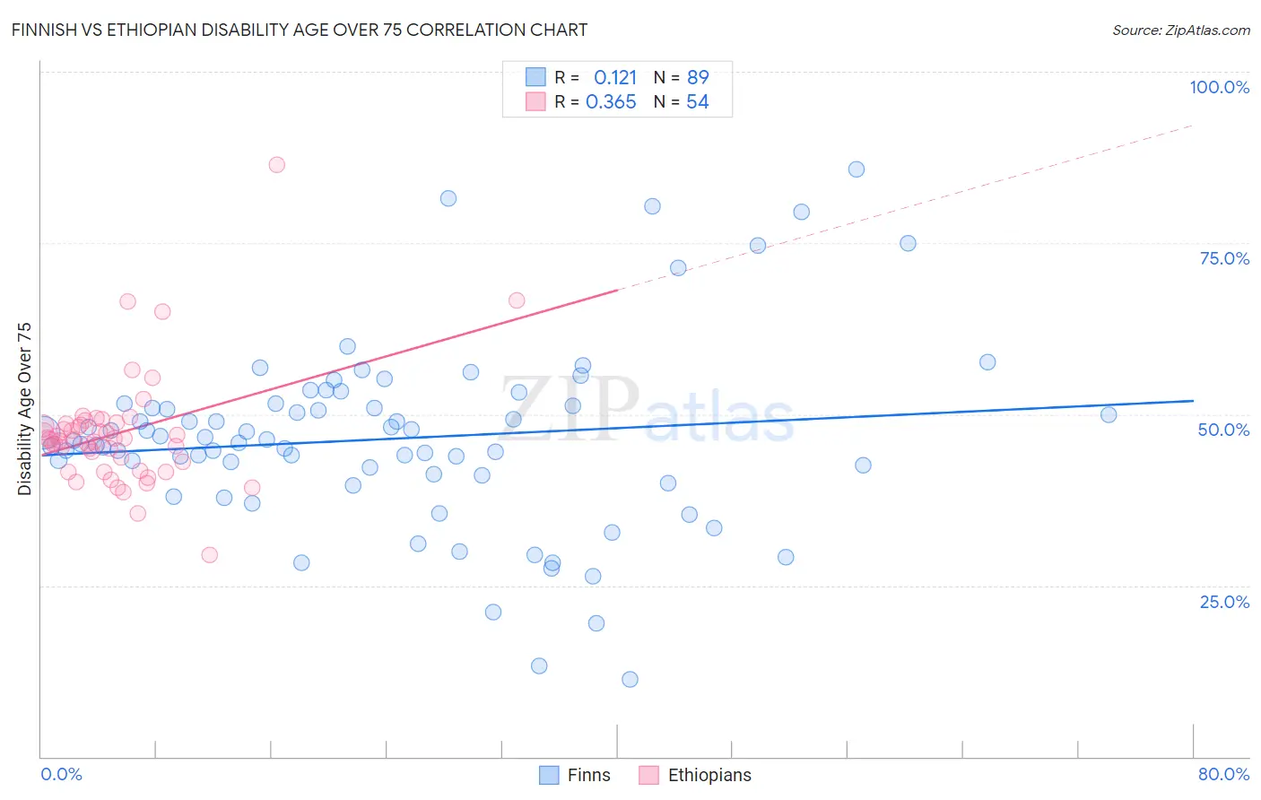 Finnish vs Ethiopian Disability Age Over 75