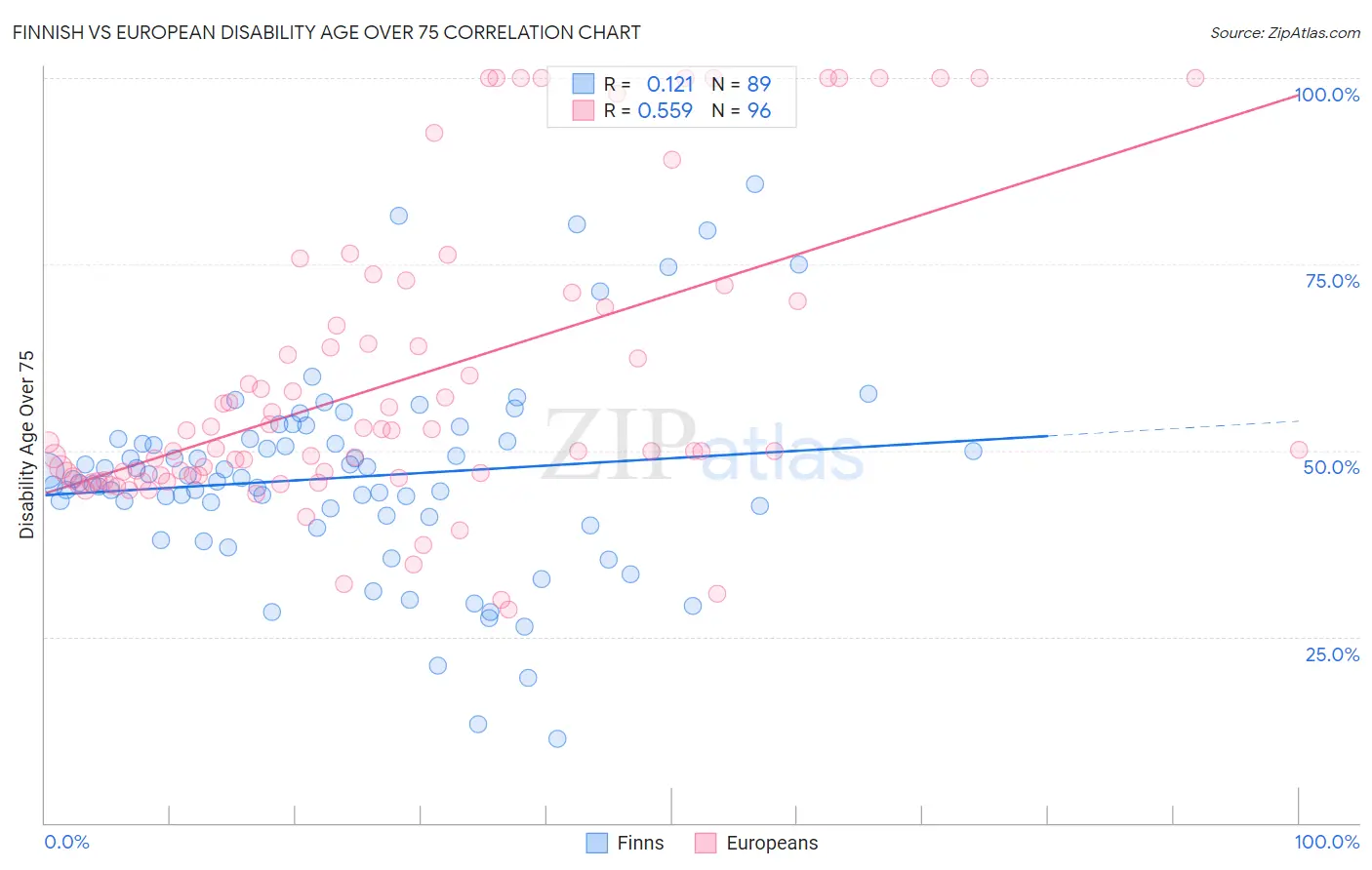 Finnish vs European Disability Age Over 75
