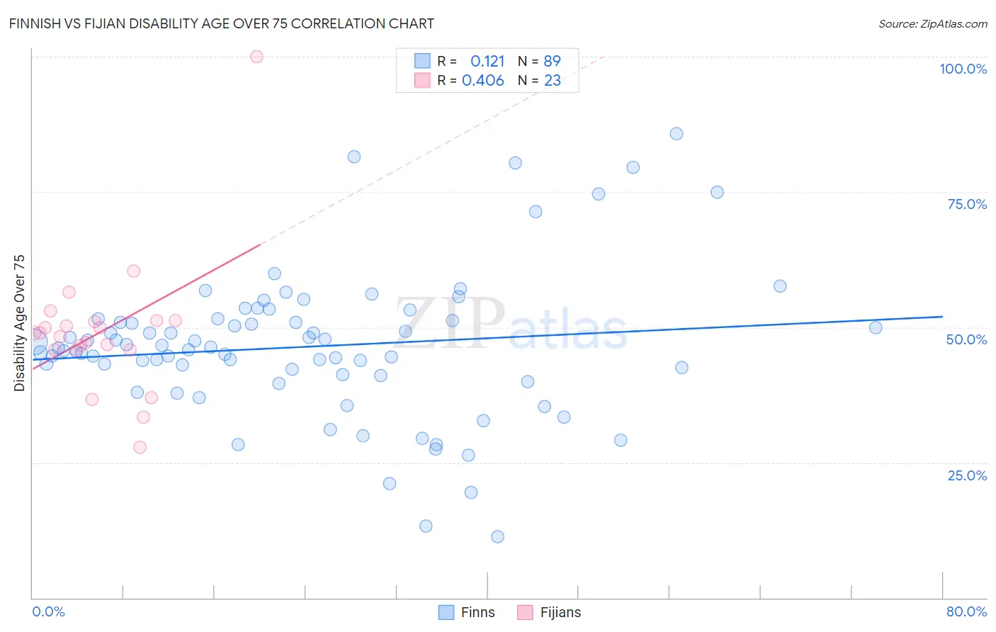 Finnish vs Fijian Disability Age Over 75