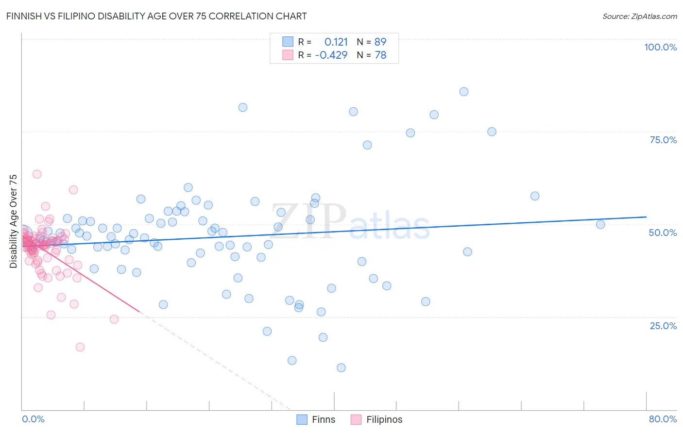Finnish vs Filipino Disability Age Over 75