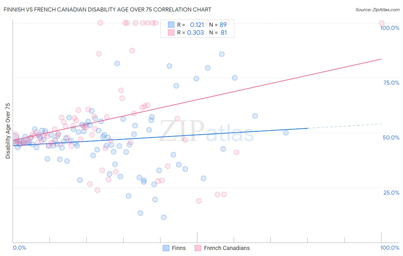 Finnish vs French Canadian Disability Age Over 75