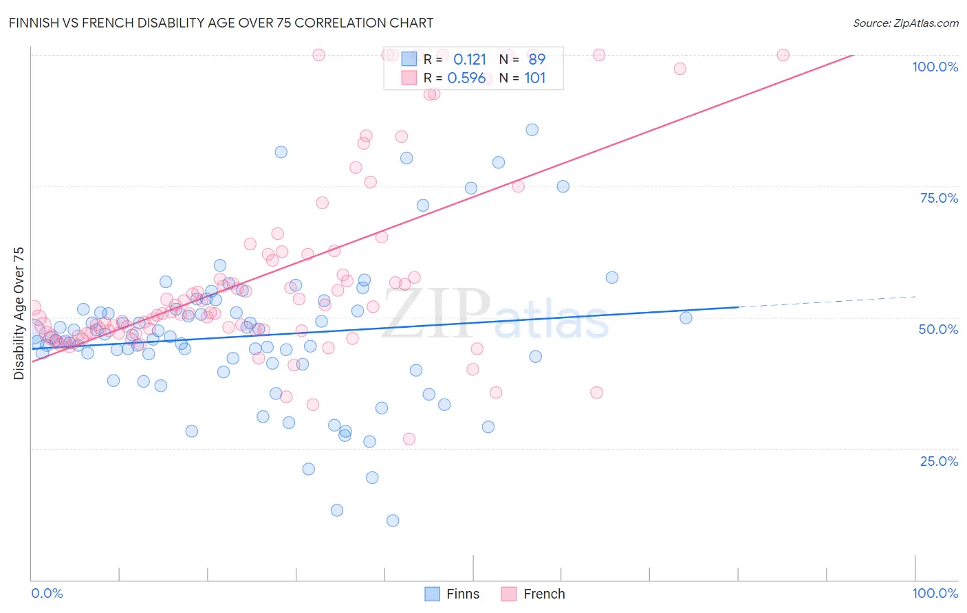Finnish vs French Disability Age Over 75