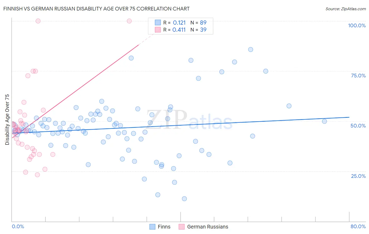 Finnish vs German Russian Disability Age Over 75