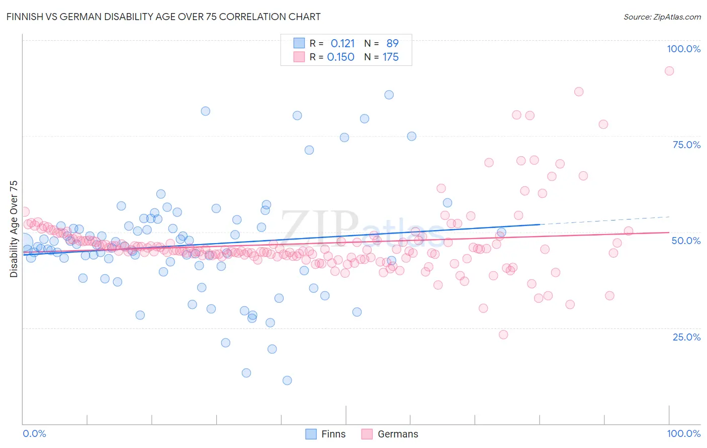 Finnish vs German Disability Age Over 75