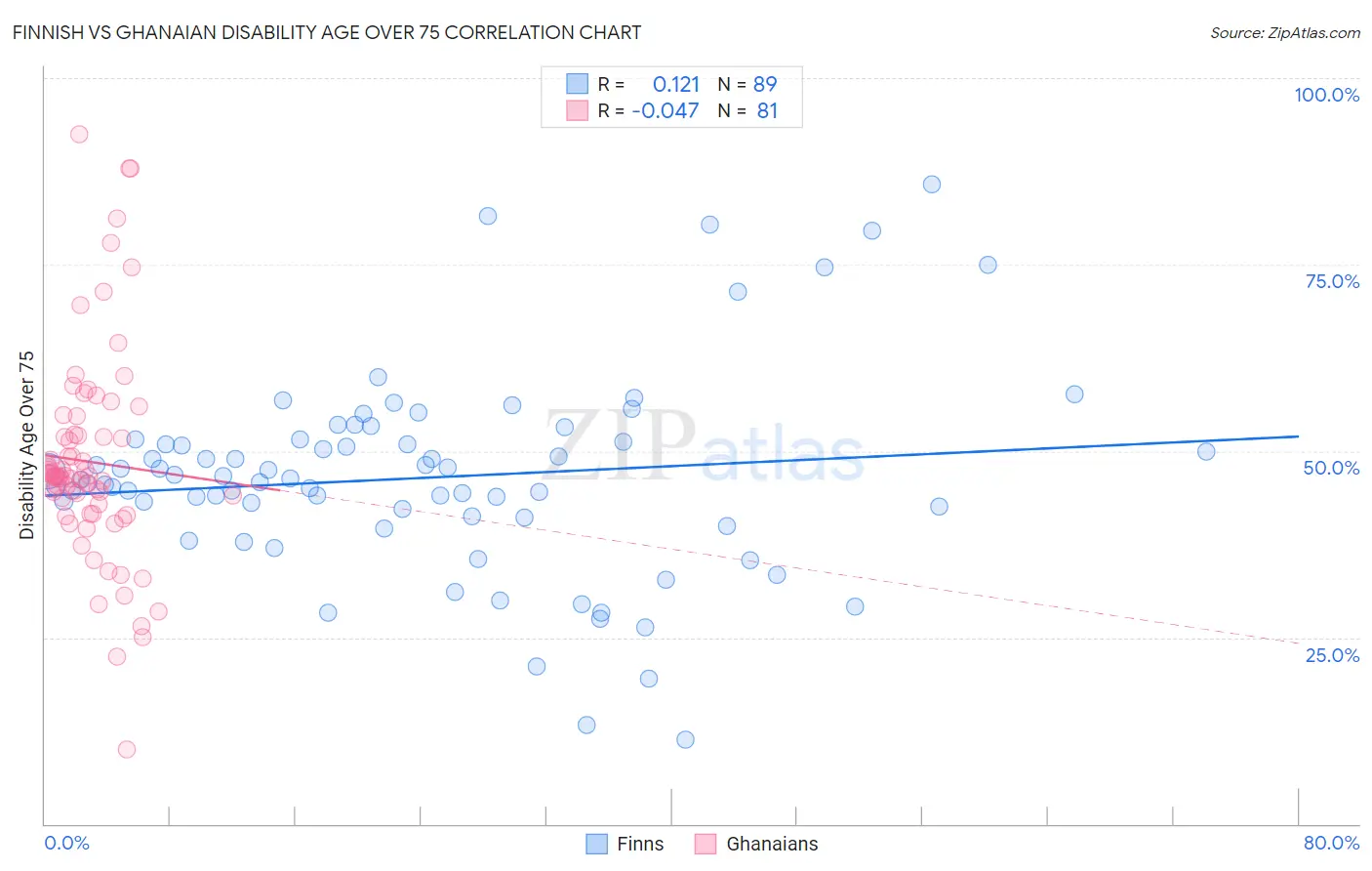 Finnish vs Ghanaian Disability Age Over 75