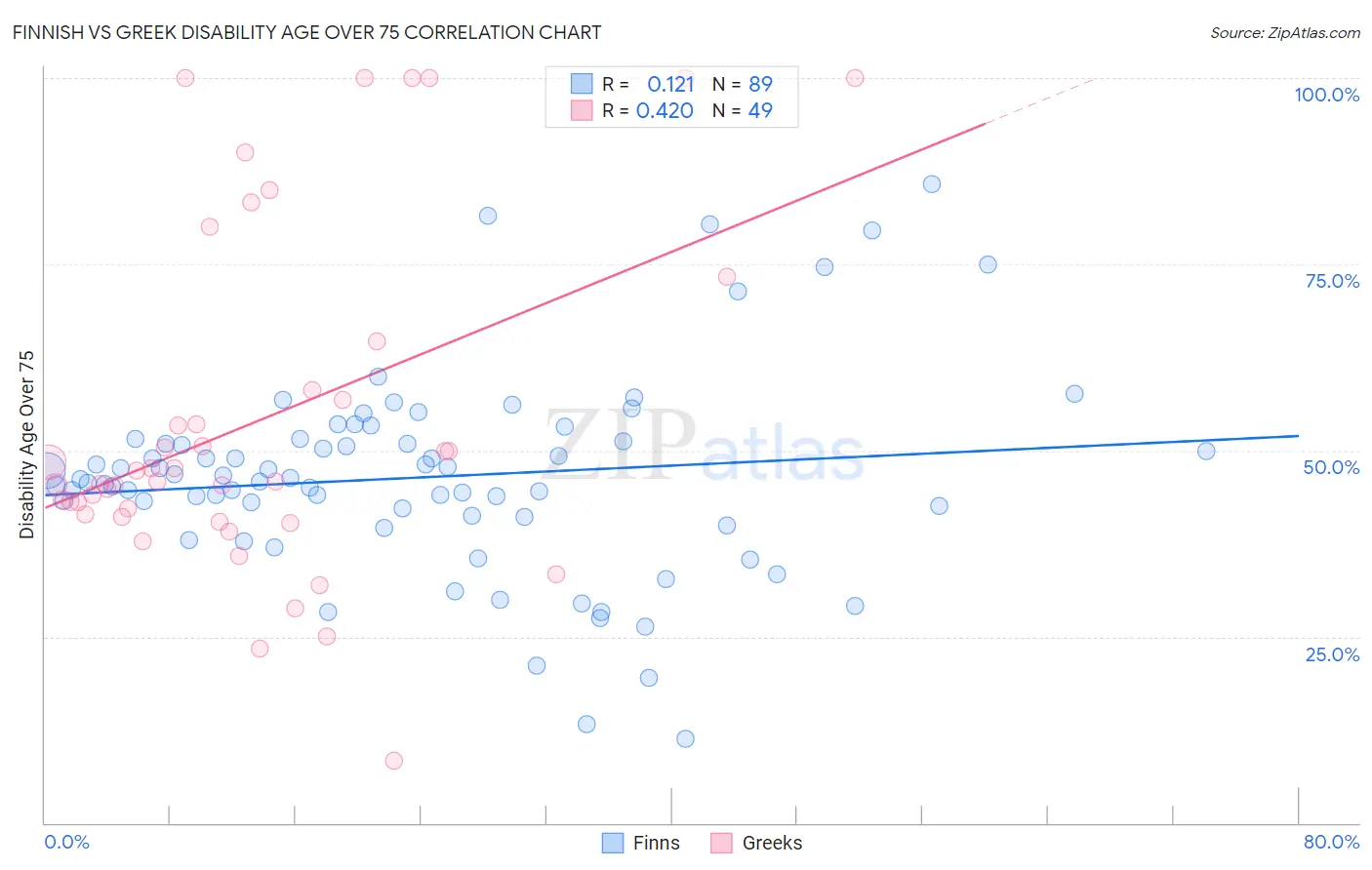 Finnish vs Greek Disability Age Over 75