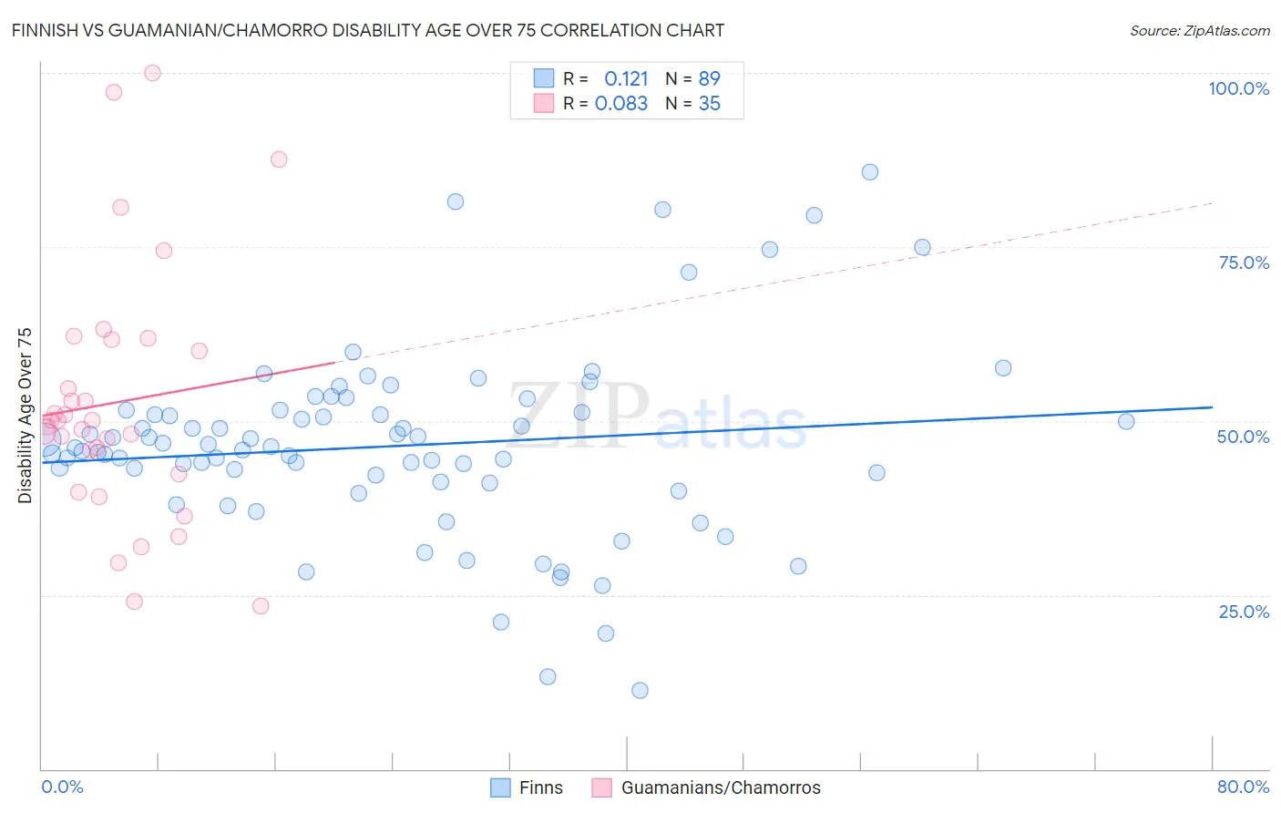 Finnish vs Guamanian/Chamorro Disability Age Over 75