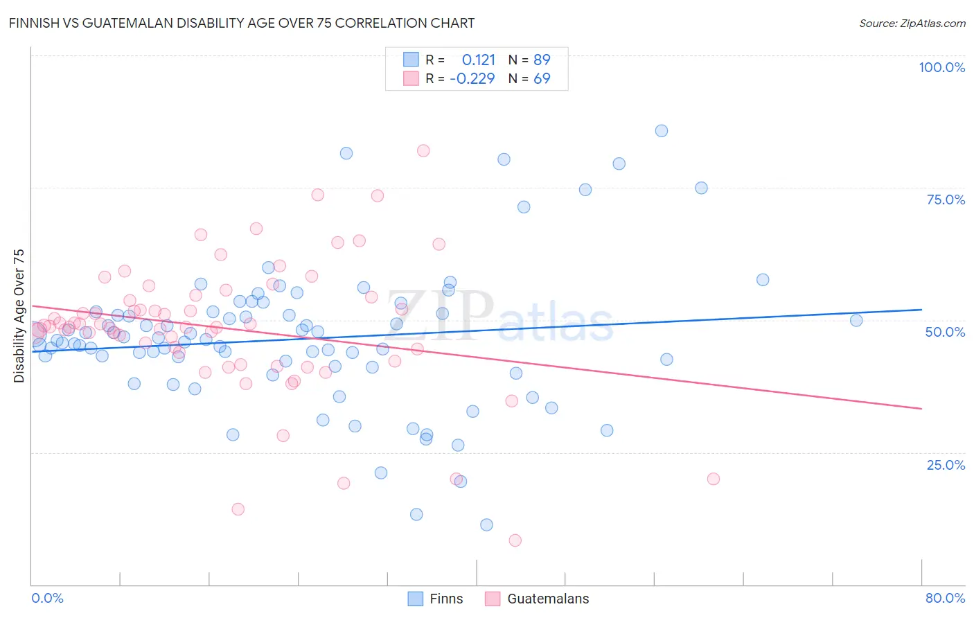 Finnish vs Guatemalan Disability Age Over 75