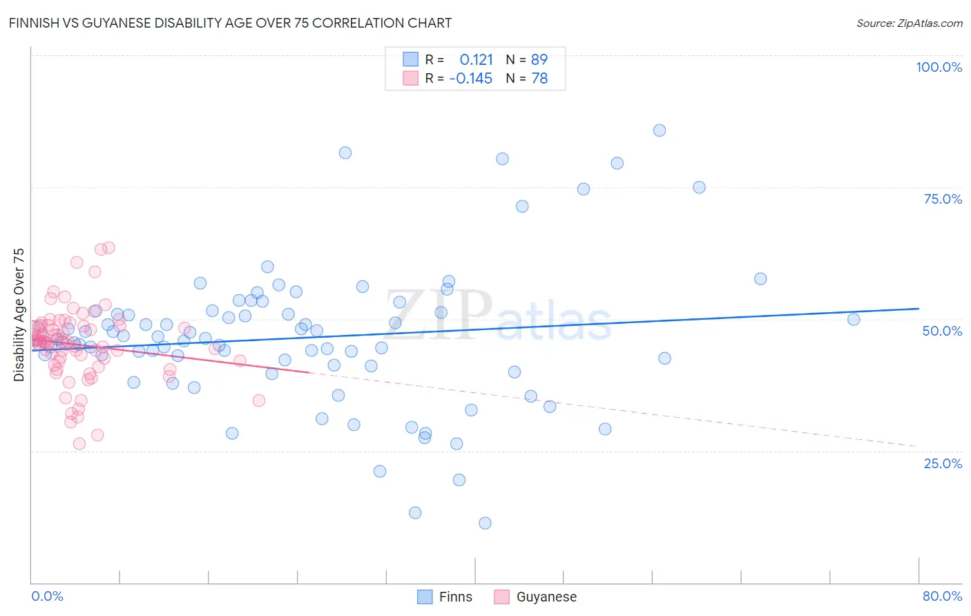 Finnish vs Guyanese Disability Age Over 75