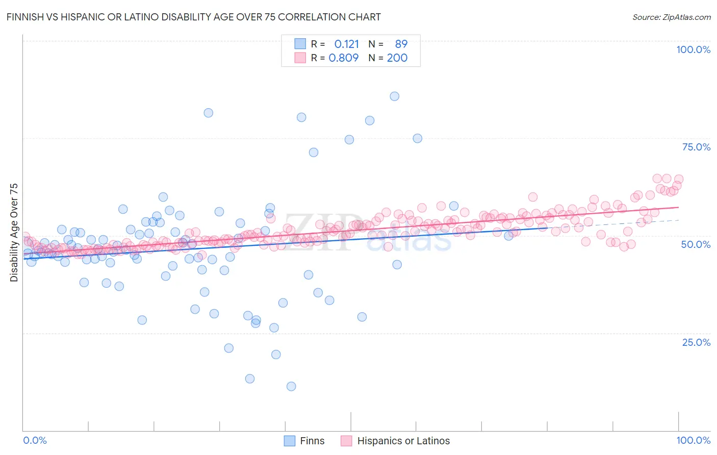 Finnish vs Hispanic or Latino Disability Age Over 75