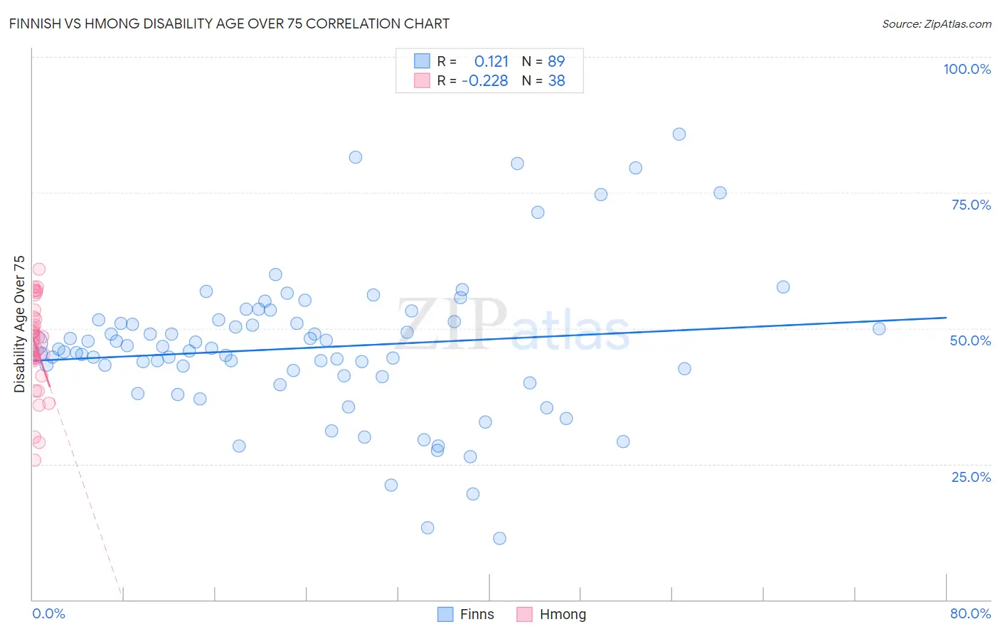 Finnish vs Hmong Disability Age Over 75