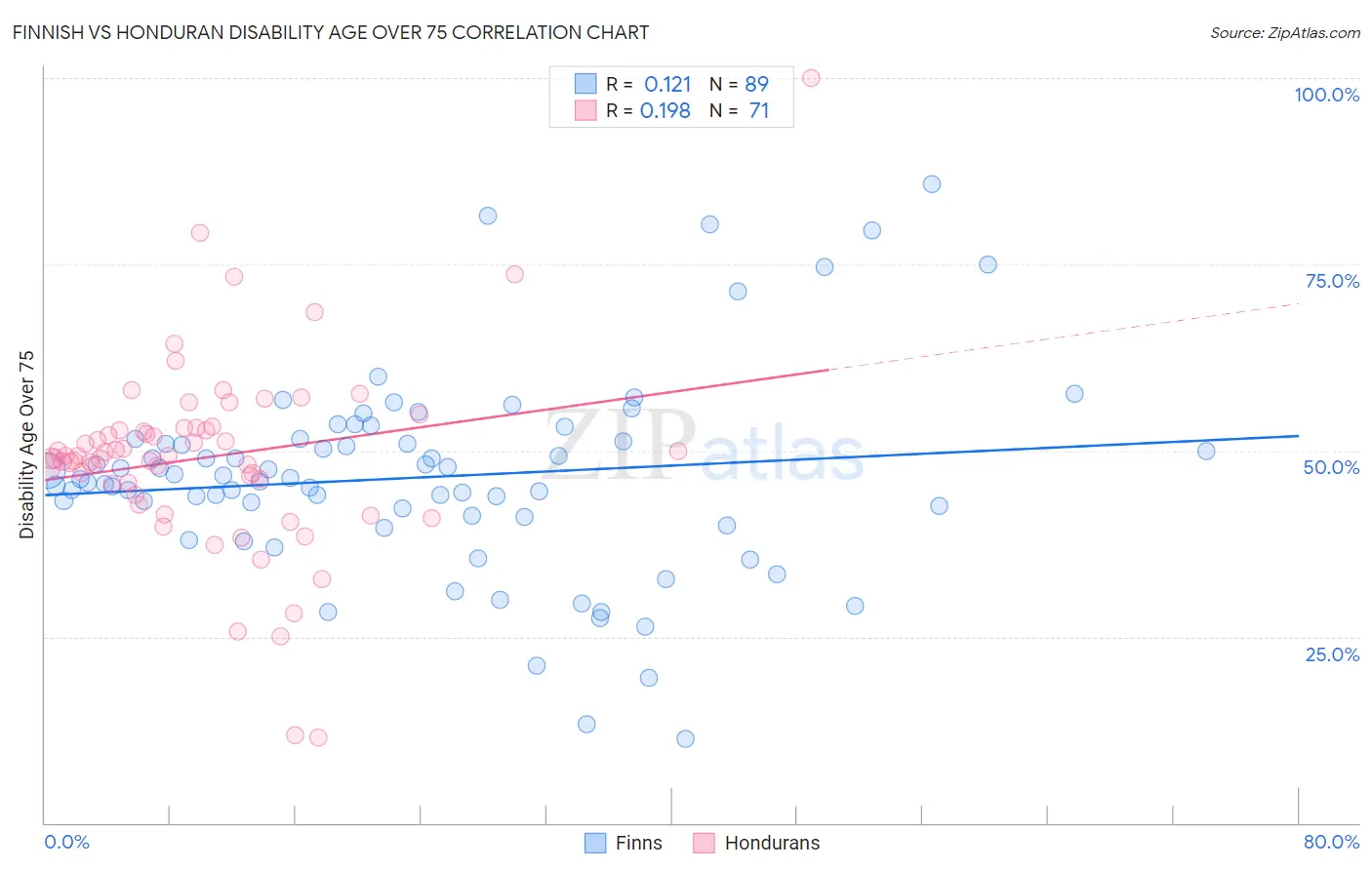 Finnish vs Honduran Disability Age Over 75
