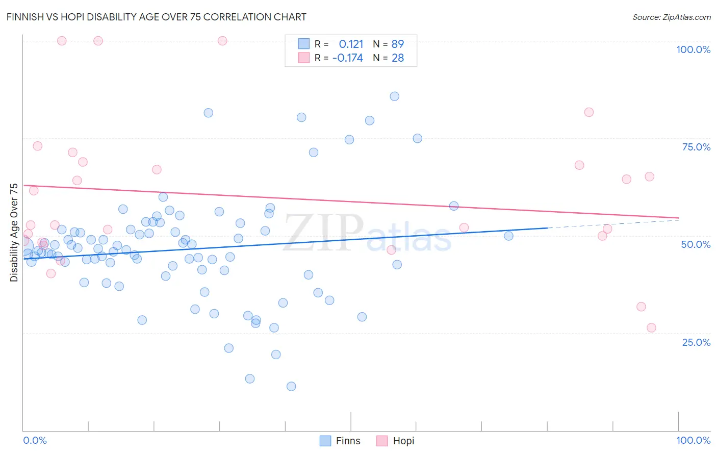 Finnish vs Hopi Disability Age Over 75