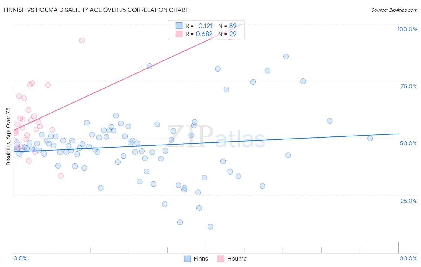 Finnish vs Houma Disability Age Over 75