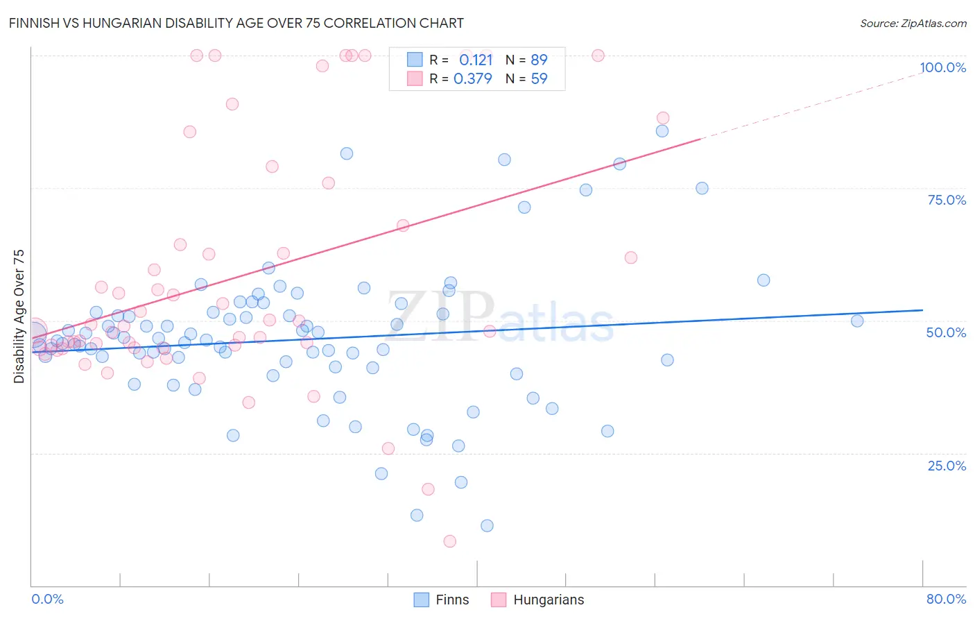 Finnish vs Hungarian Disability Age Over 75