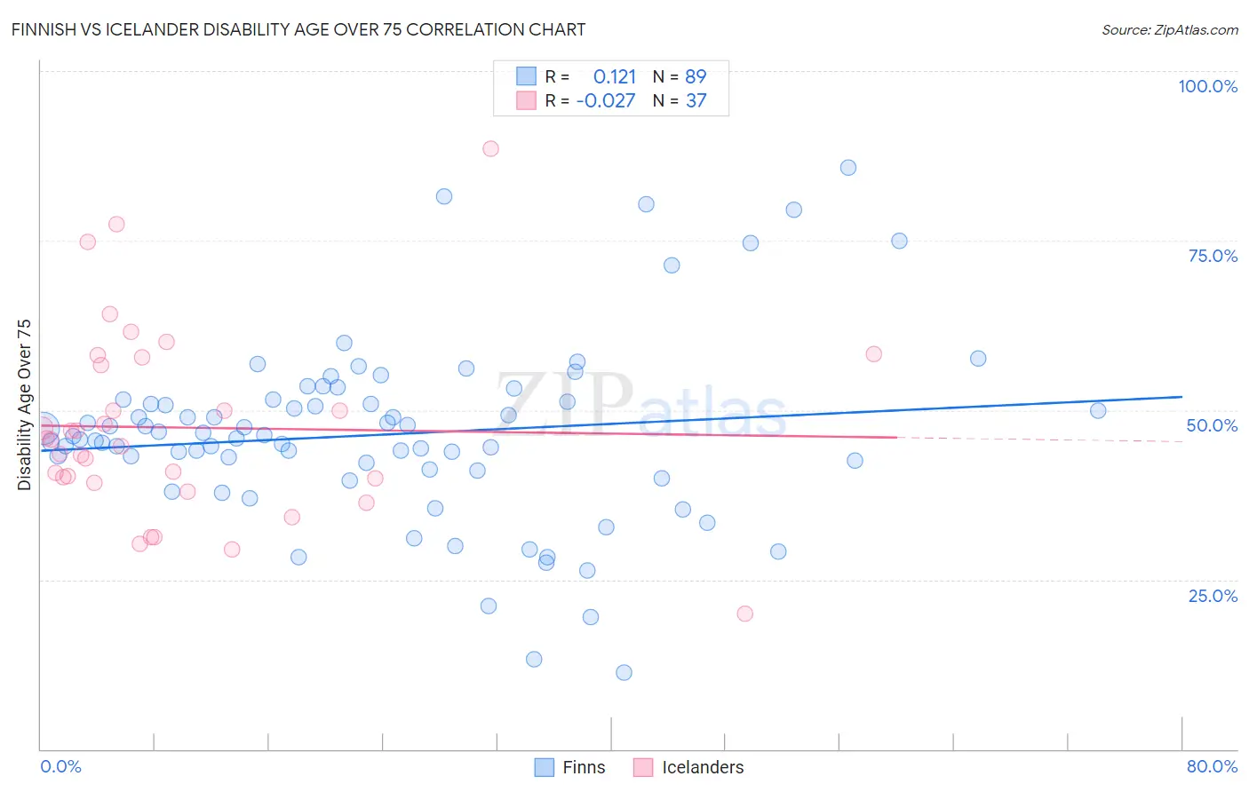 Finnish vs Icelander Disability Age Over 75