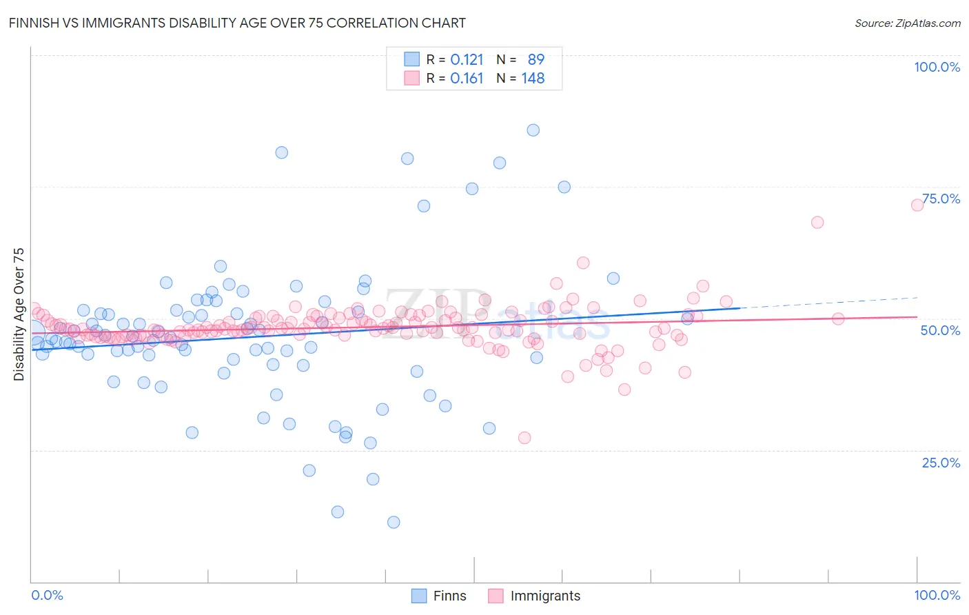 Finnish vs Immigrants Disability Age Over 75