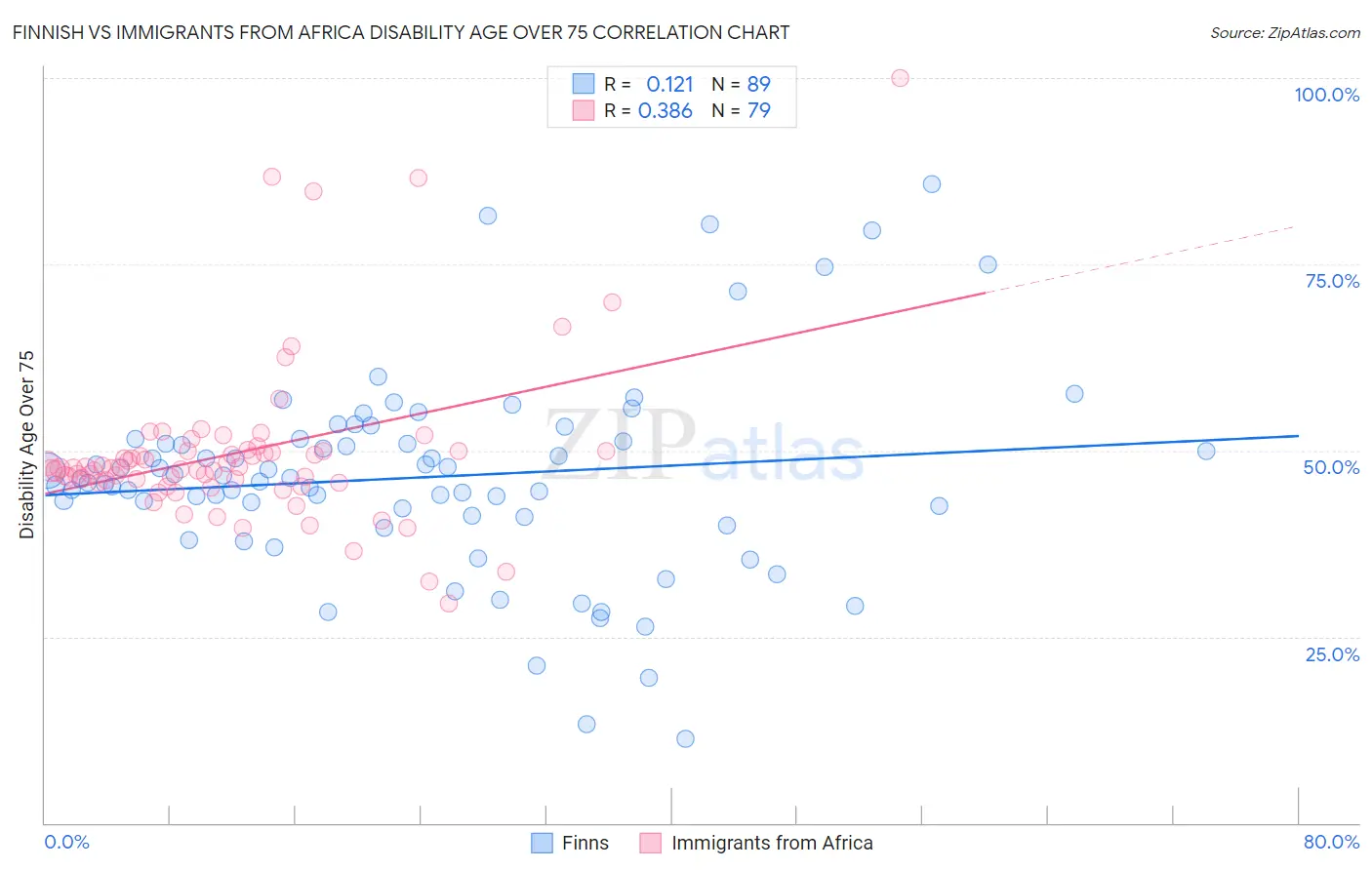 Finnish vs Immigrants from Africa Disability Age Over 75