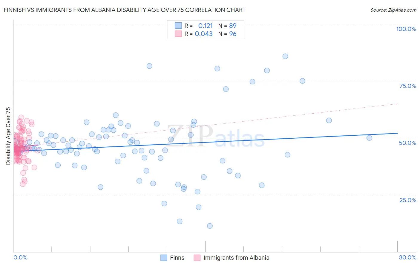 Finnish vs Immigrants from Albania Disability Age Over 75