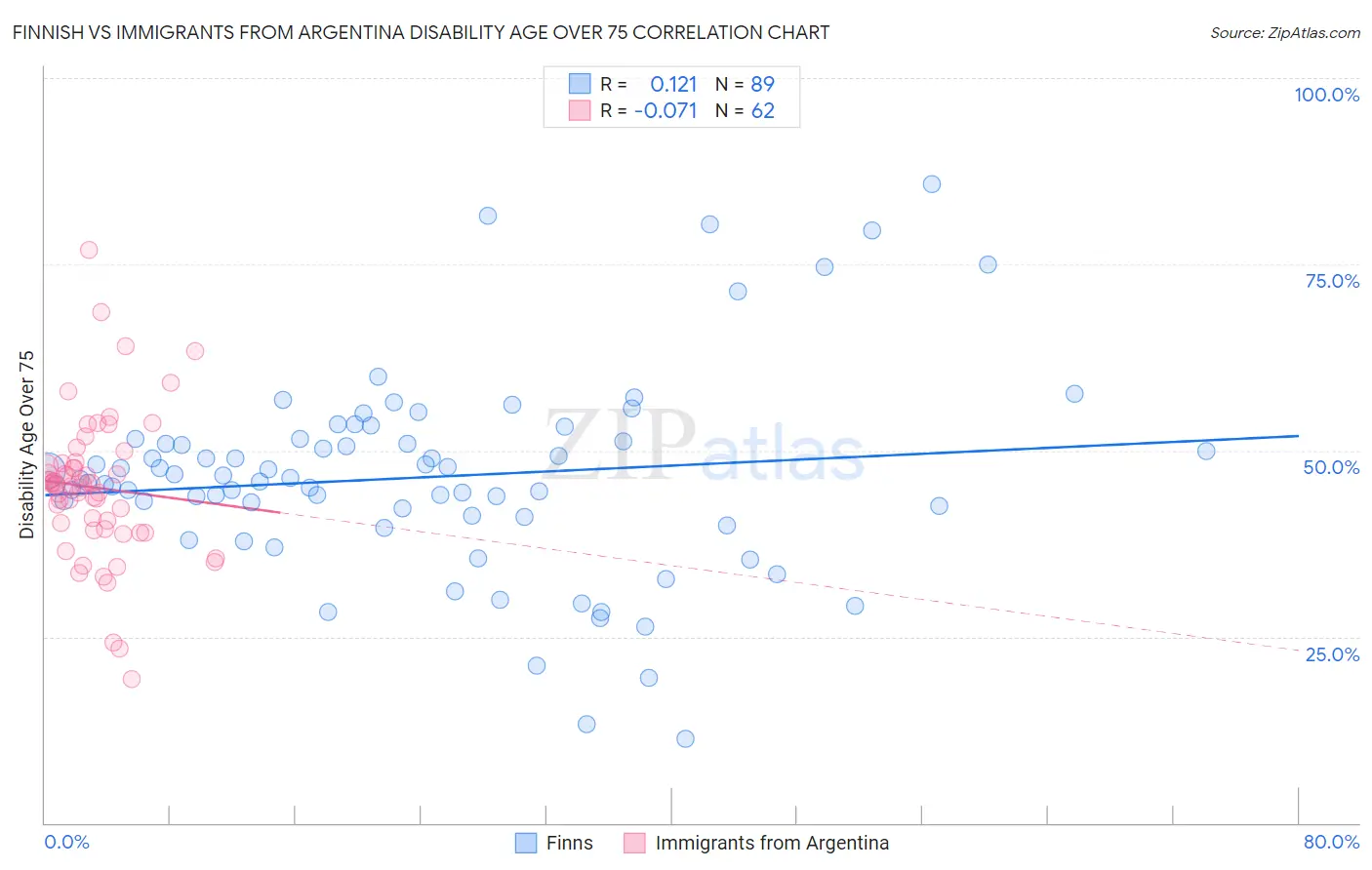 Finnish vs Immigrants from Argentina Disability Age Over 75