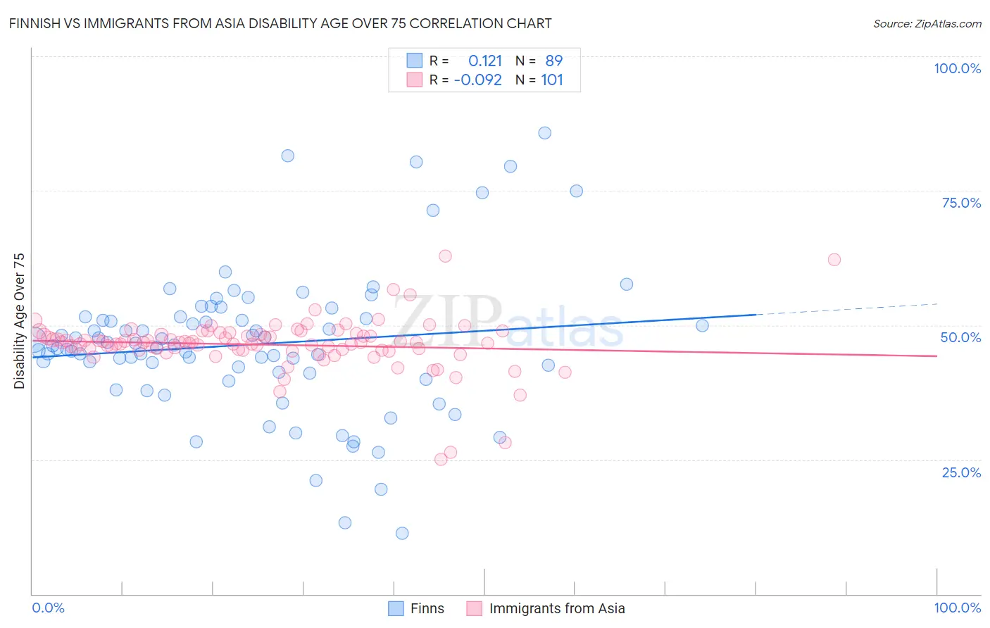 Finnish vs Immigrants from Asia Disability Age Over 75