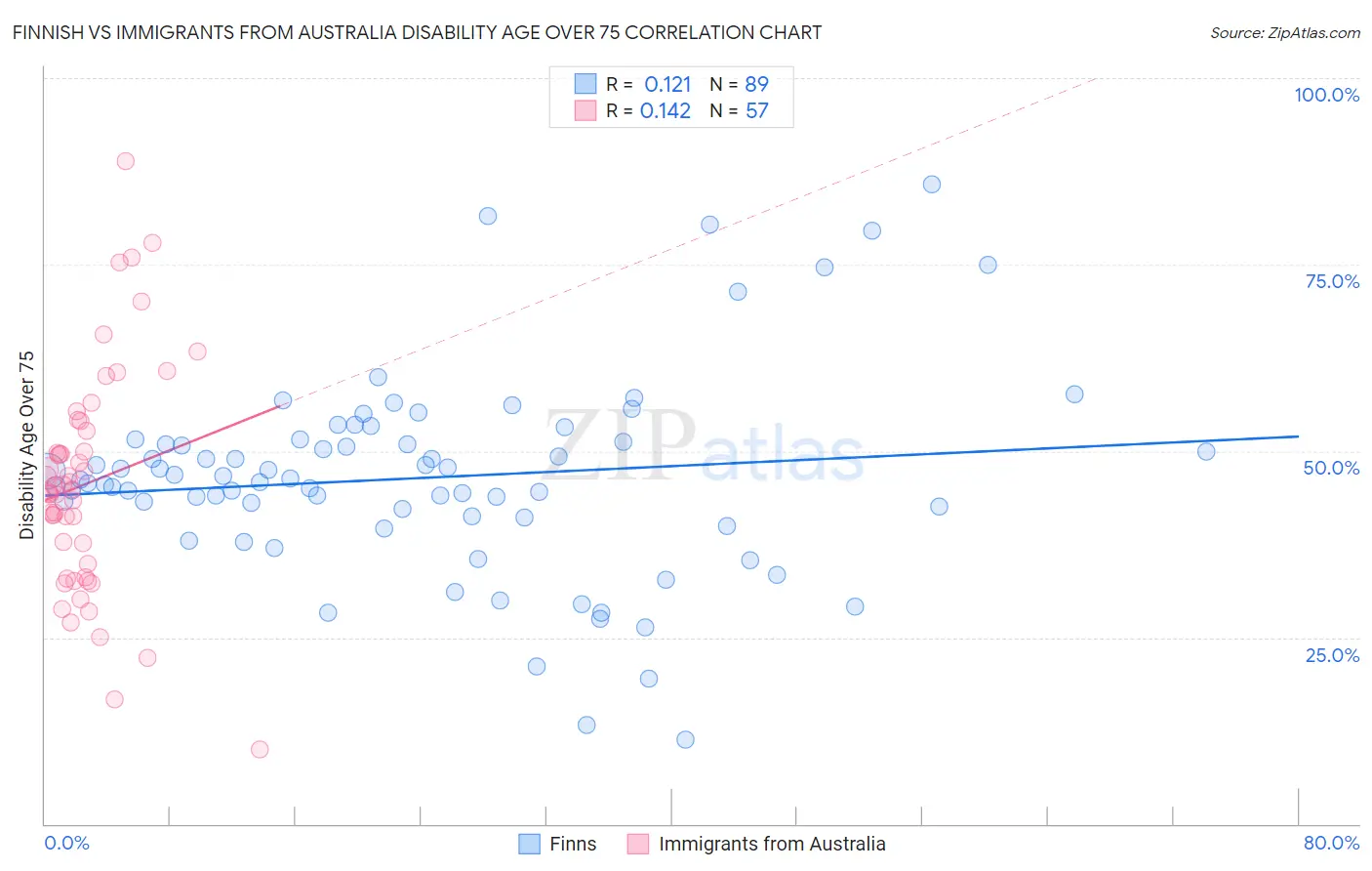 Finnish vs Immigrants from Australia Disability Age Over 75