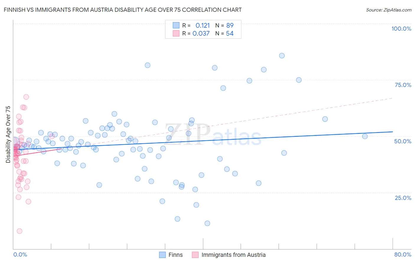 Finnish vs Immigrants from Austria Disability Age Over 75