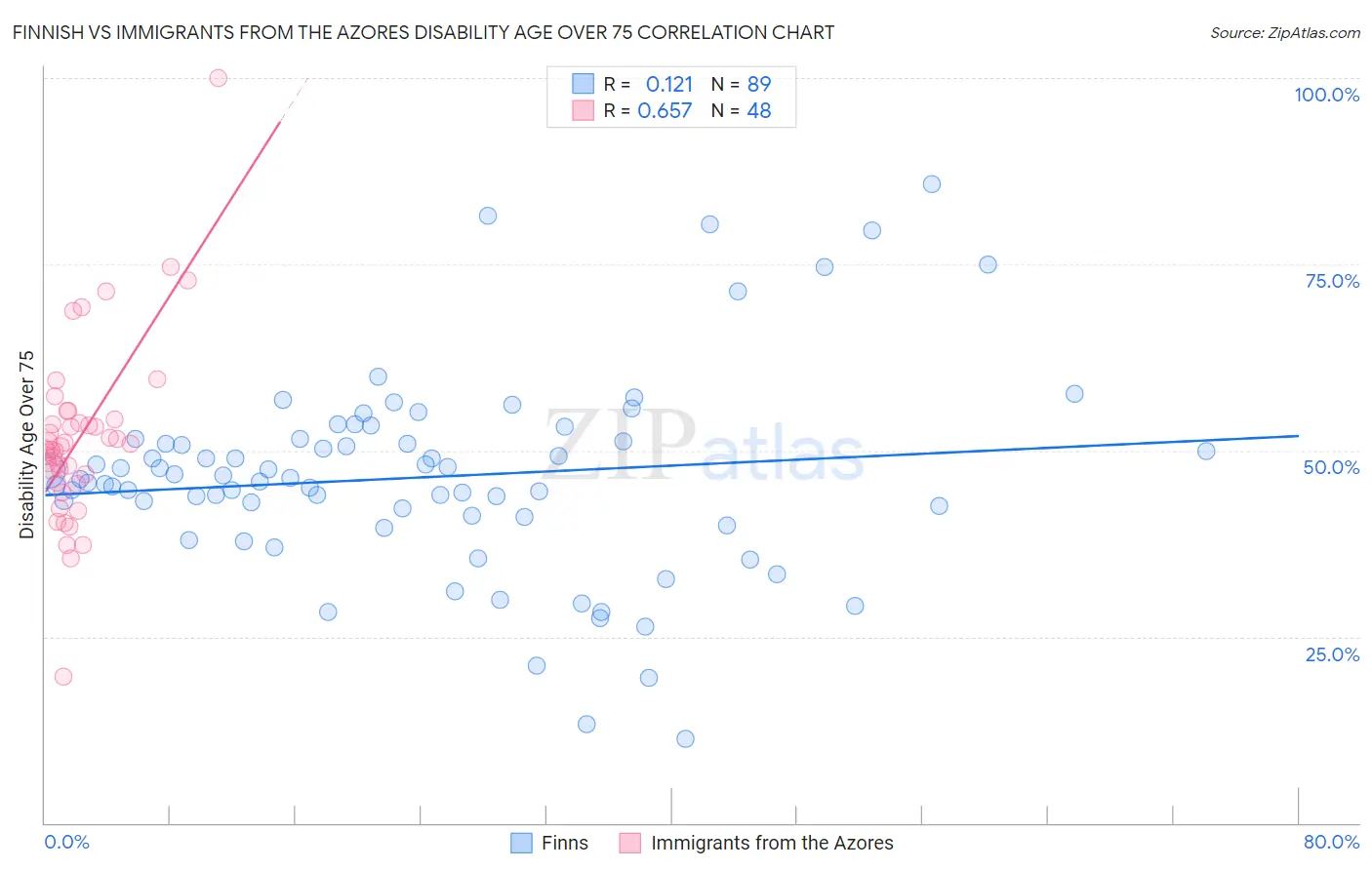 Finnish vs Immigrants from the Azores Disability Age Over 75