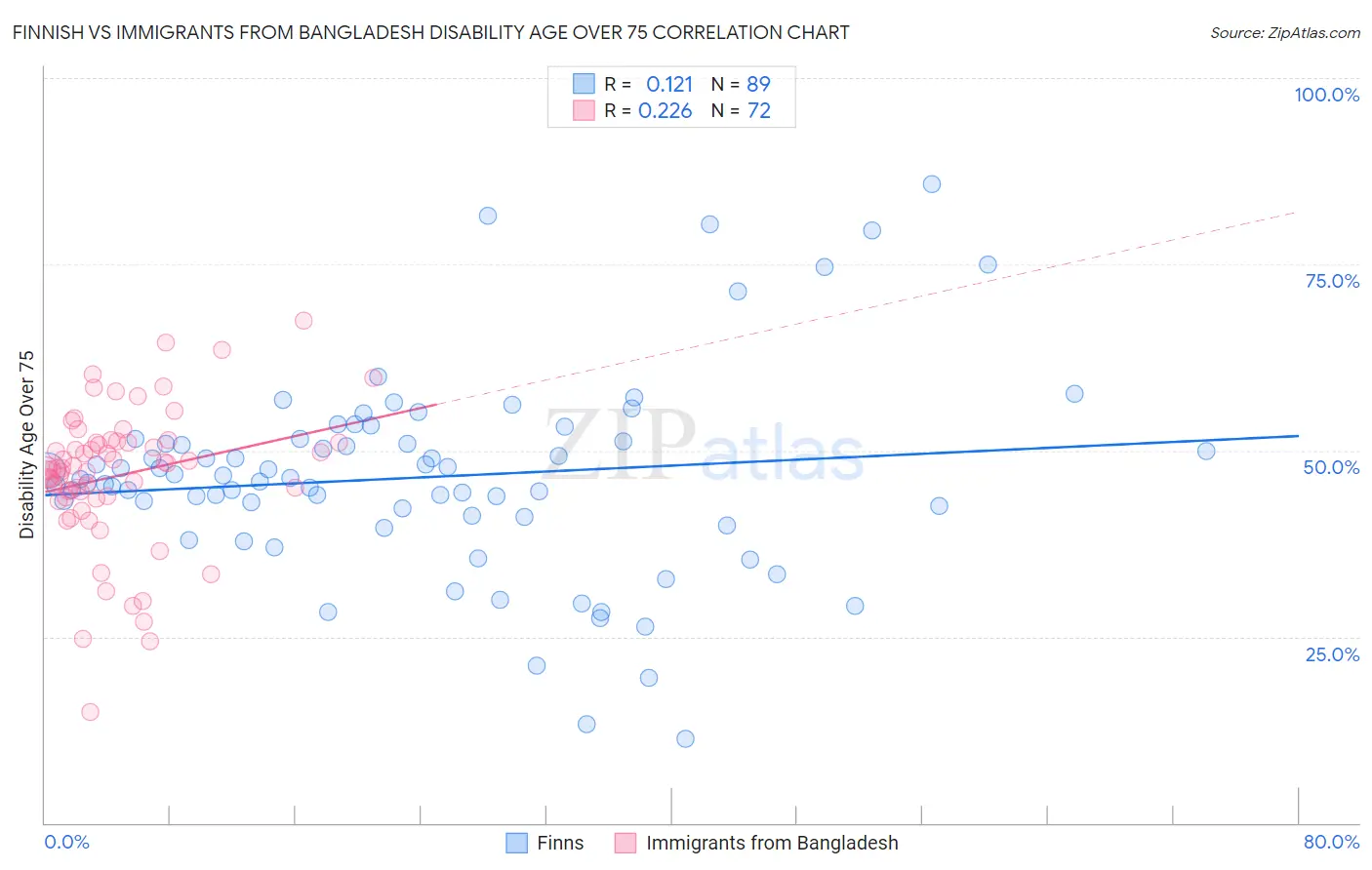 Finnish vs Immigrants from Bangladesh Disability Age Over 75