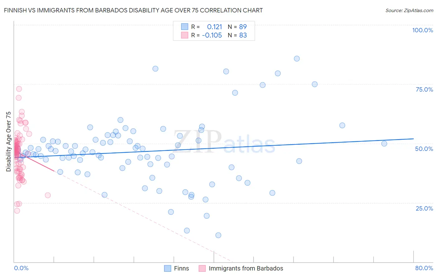 Finnish vs Immigrants from Barbados Disability Age Over 75
