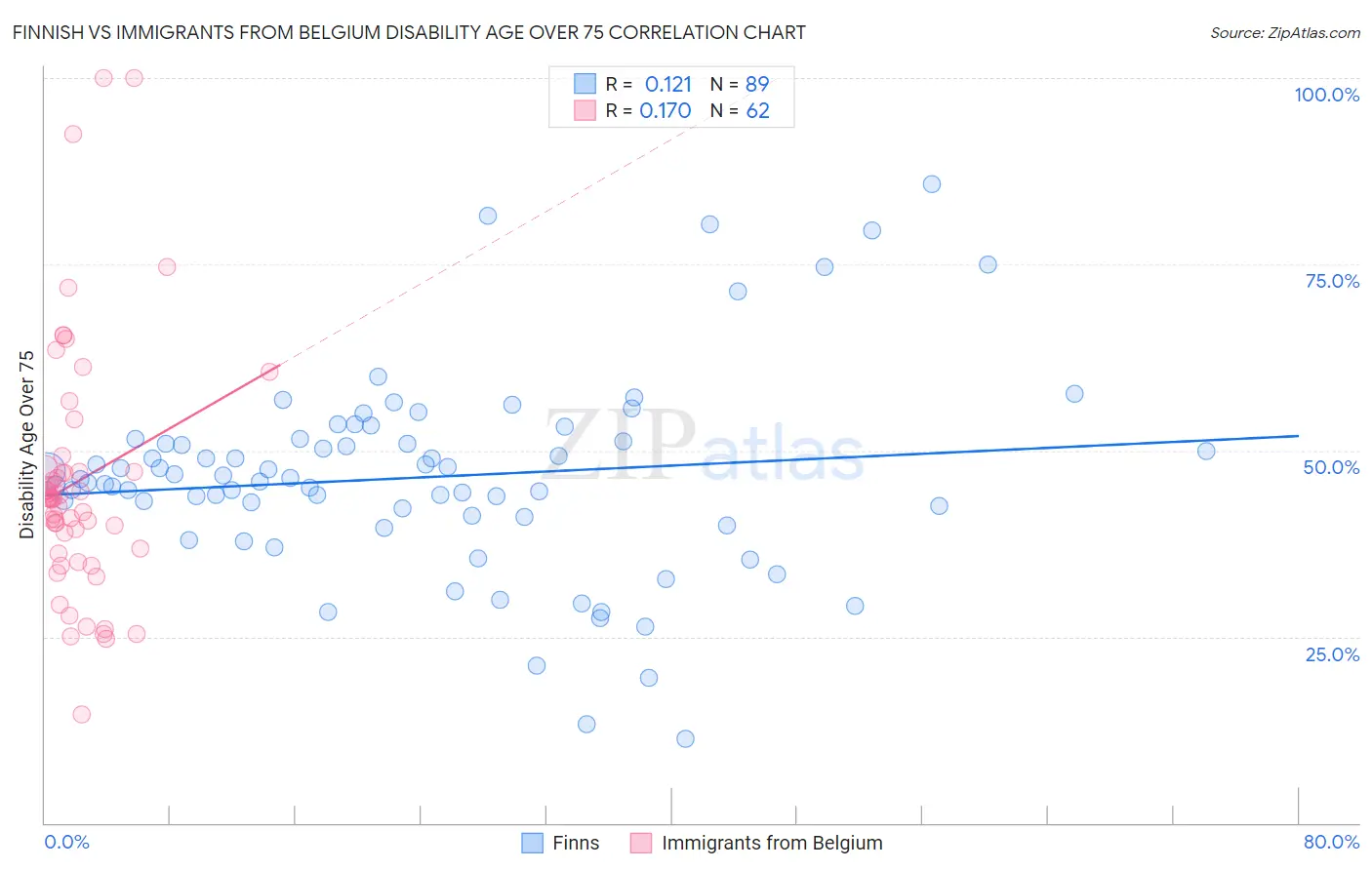 Finnish vs Immigrants from Belgium Disability Age Over 75