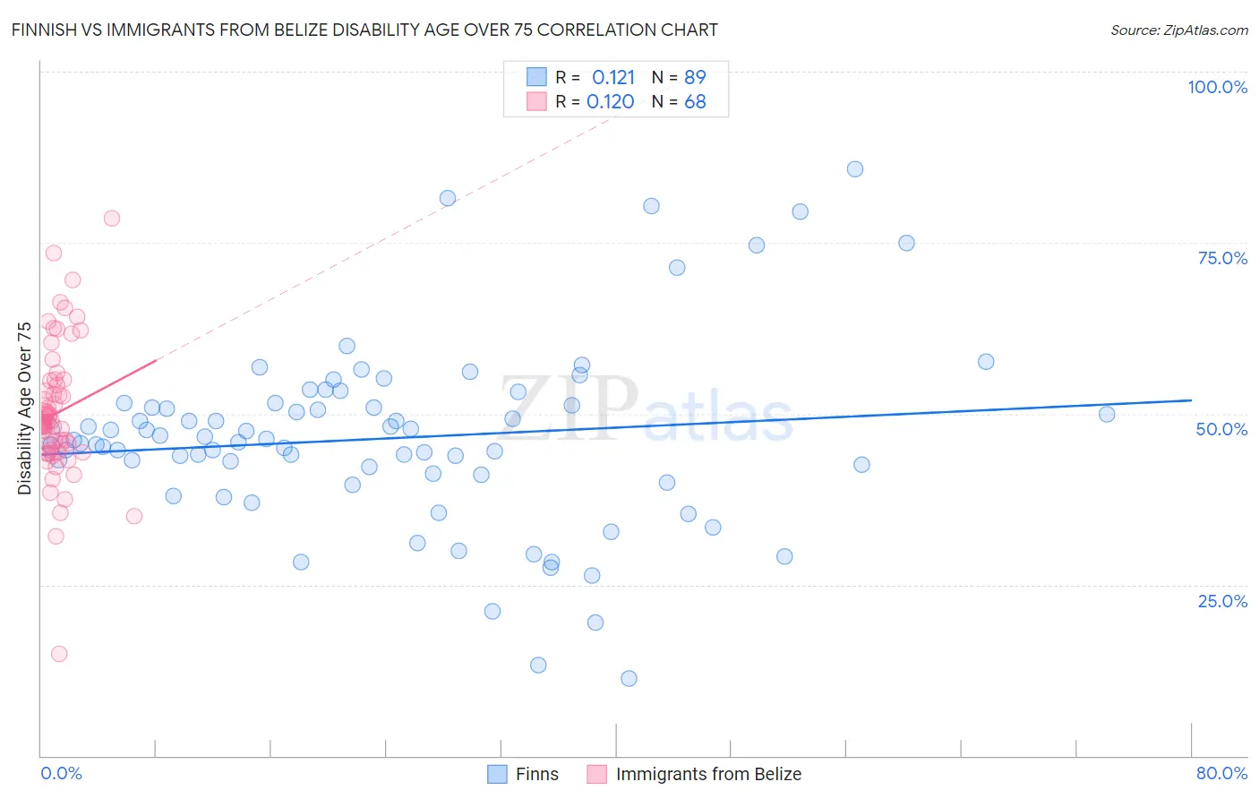 Finnish vs Immigrants from Belize Disability Age Over 75