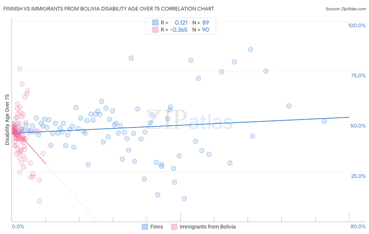 Finnish vs Immigrants from Bolivia Disability Age Over 75
