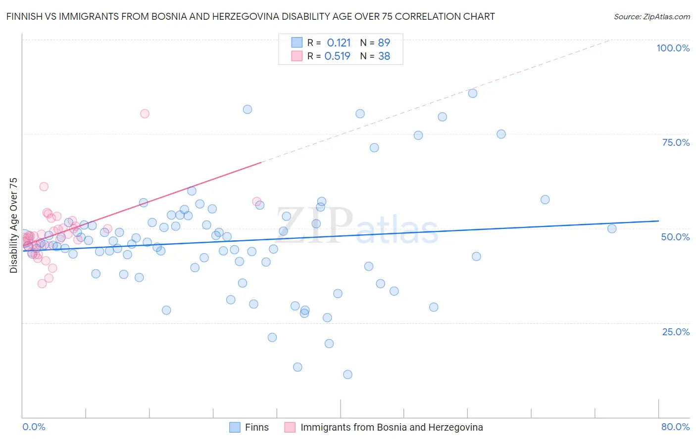 Finnish vs Immigrants from Bosnia and Herzegovina Disability Age Over 75