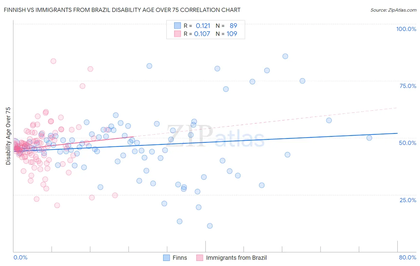 Finnish vs Immigrants from Brazil Disability Age Over 75