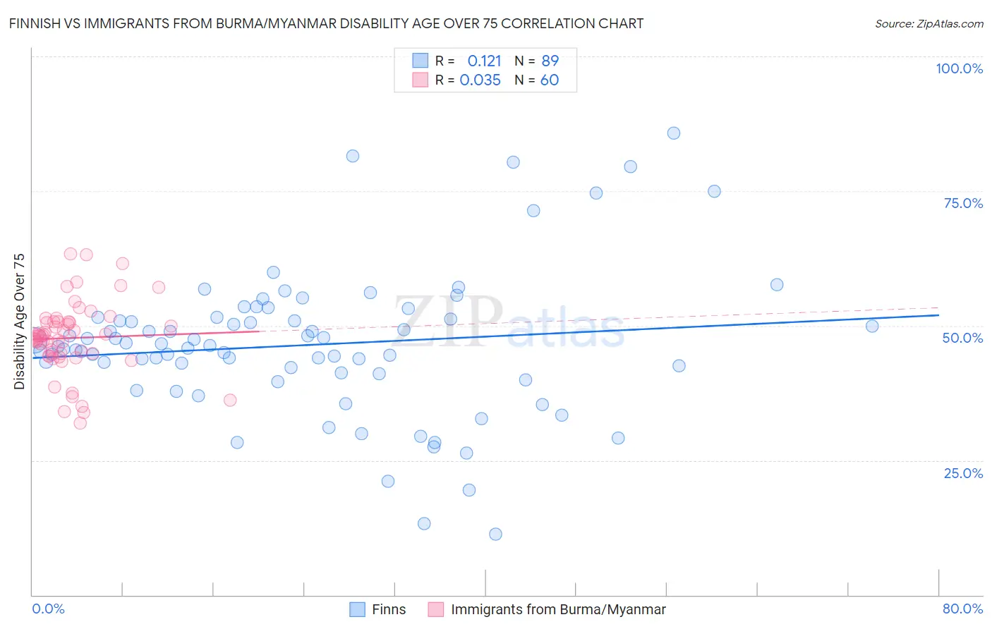 Finnish vs Immigrants from Burma/Myanmar Disability Age Over 75
