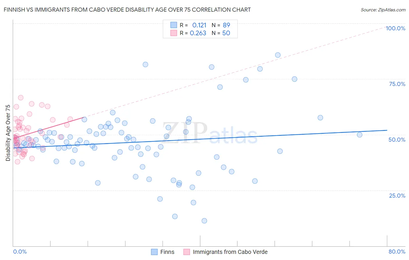 Finnish vs Immigrants from Cabo Verde Disability Age Over 75
