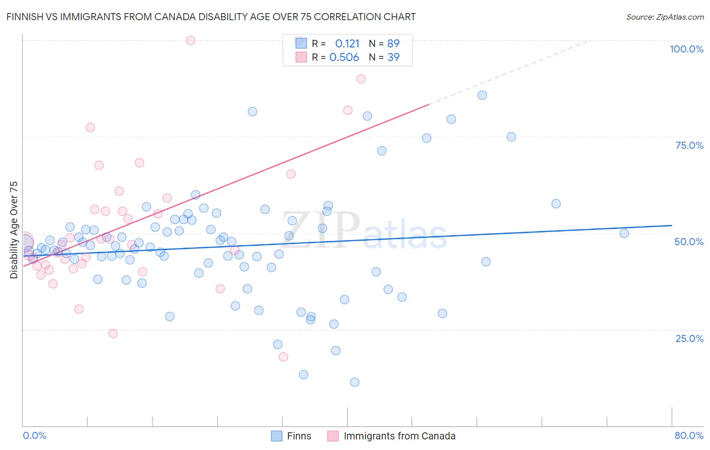 Finnish vs Immigrants from Canada Disability Age Over 75
