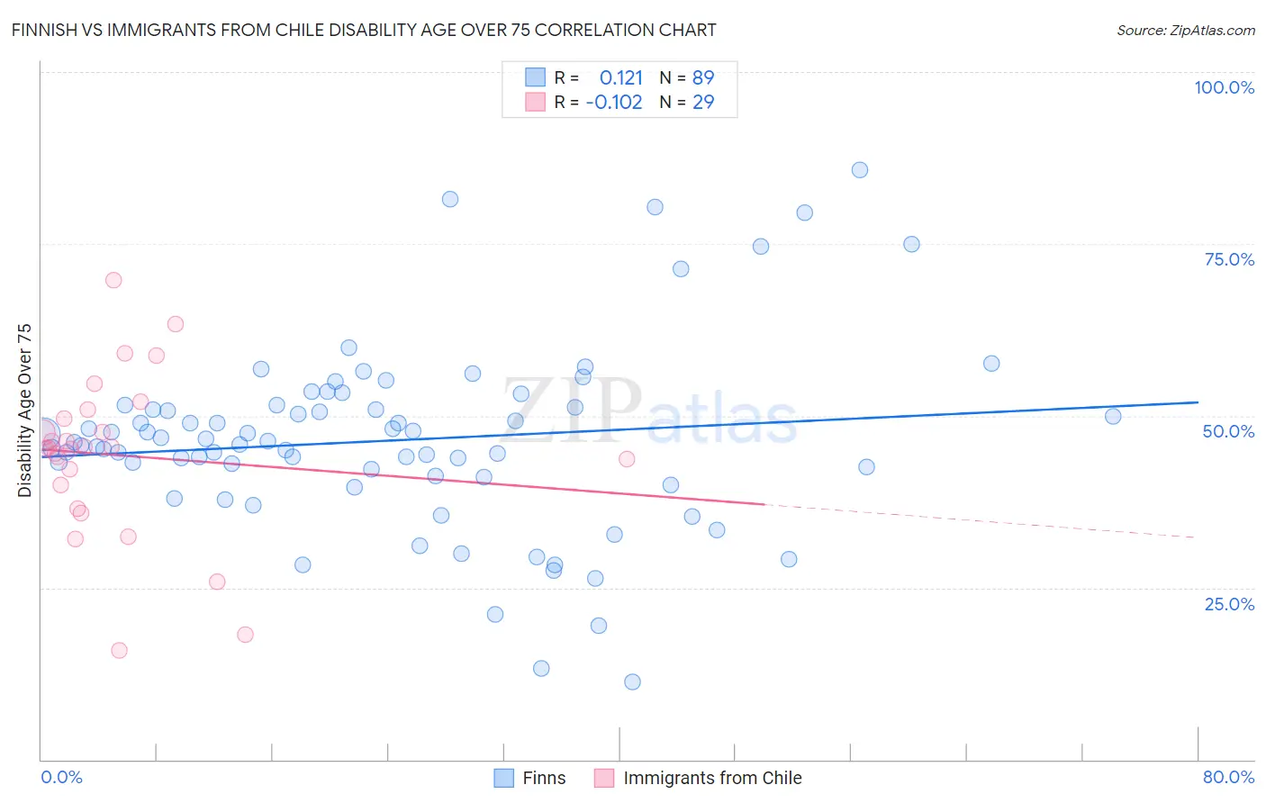 Finnish vs Immigrants from Chile Disability Age Over 75