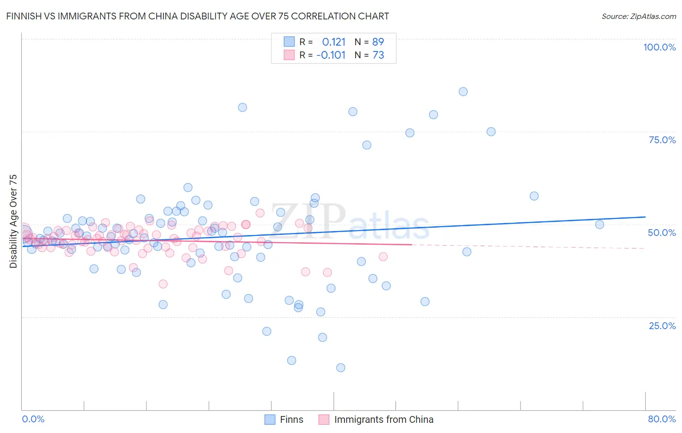 Finnish vs Immigrants from China Disability Age Over 75