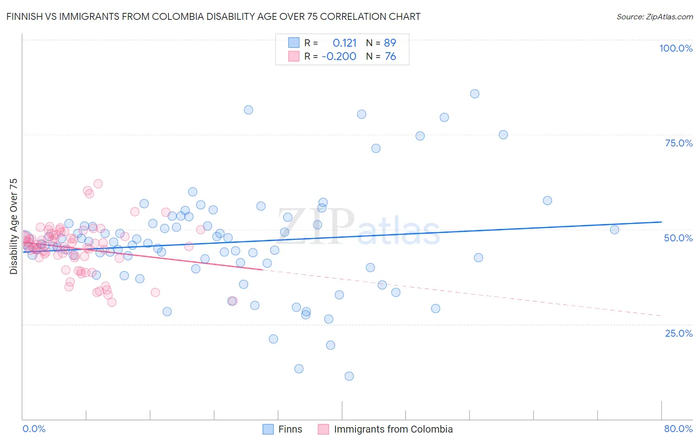 Finnish vs Immigrants from Colombia Disability Age Over 75
