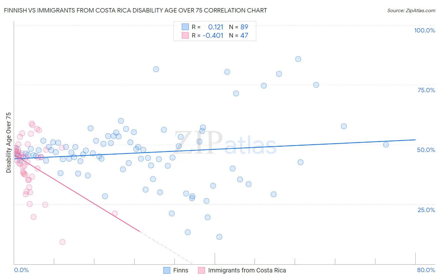 Finnish vs Immigrants from Costa Rica Disability Age Over 75