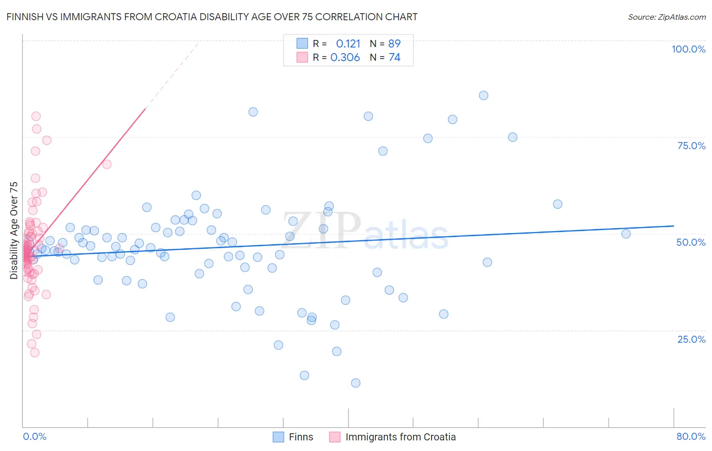Finnish vs Immigrants from Croatia Disability Age Over 75