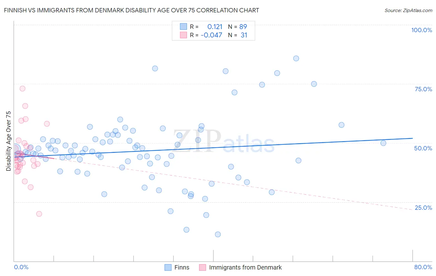Finnish vs Immigrants from Denmark Disability Age Over 75