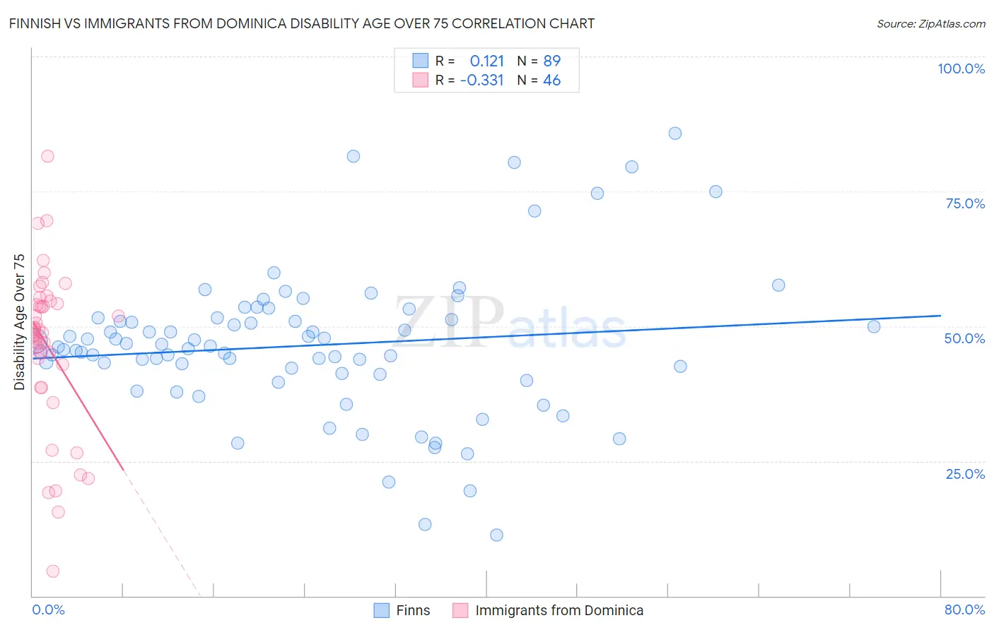 Finnish vs Immigrants from Dominica Disability Age Over 75