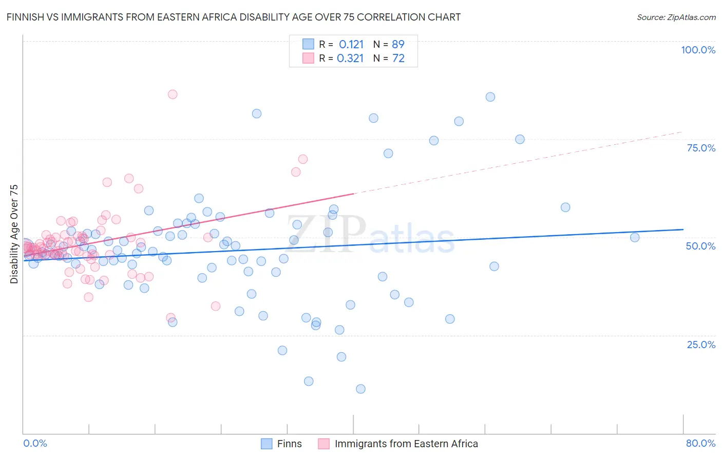 Finnish vs Immigrants from Eastern Africa Disability Age Over 75