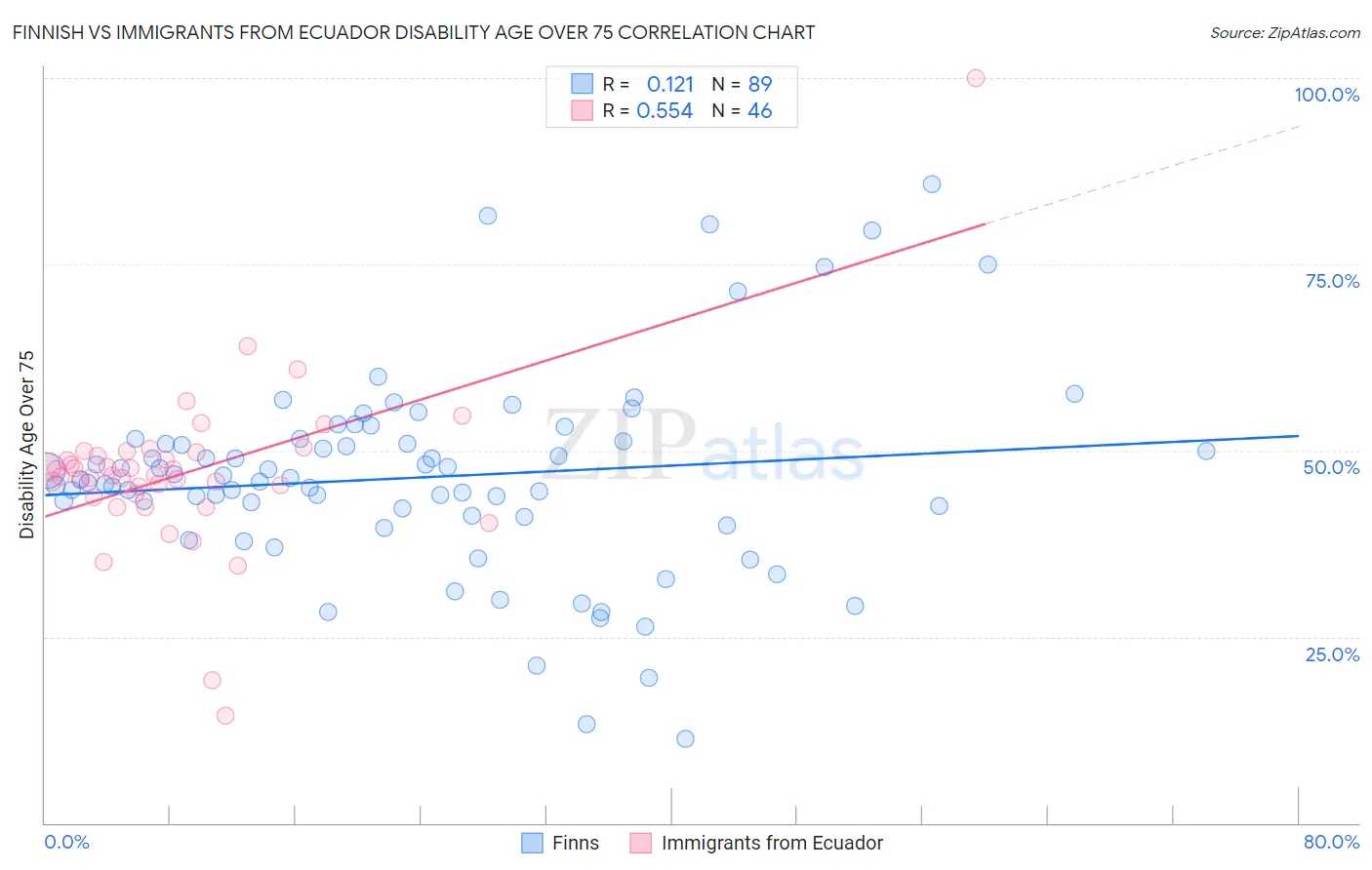 Finnish vs Immigrants from Ecuador Disability Age Over 75