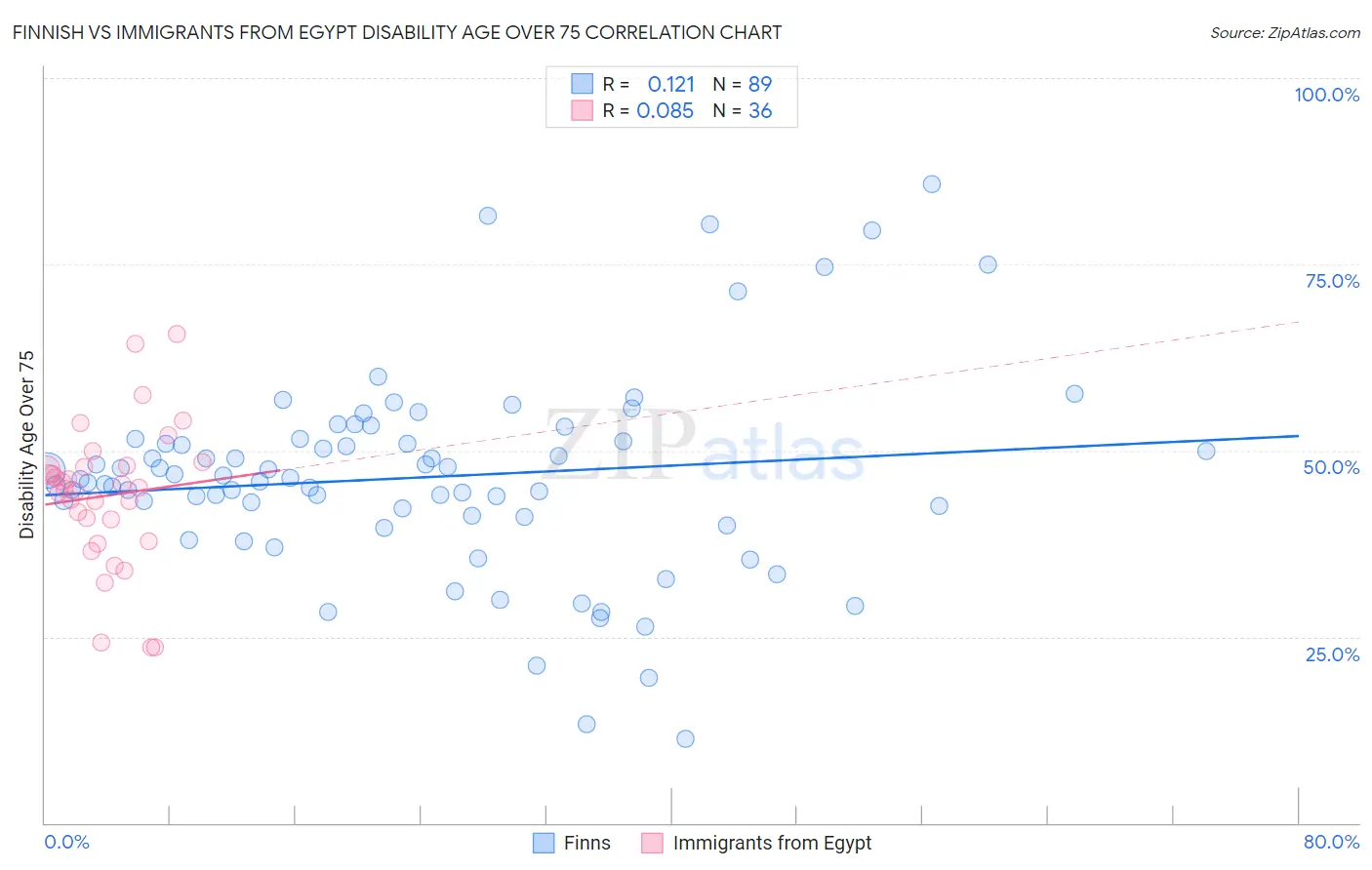 Finnish vs Immigrants from Egypt Disability Age Over 75